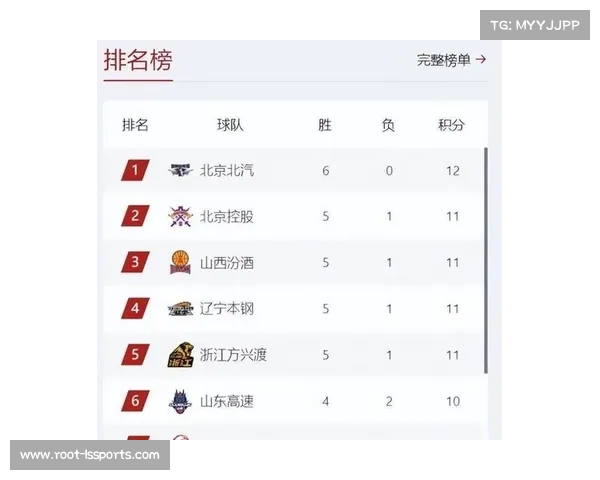 CBA第一阶段结束,北京首钢9胜1负领跑积分榜